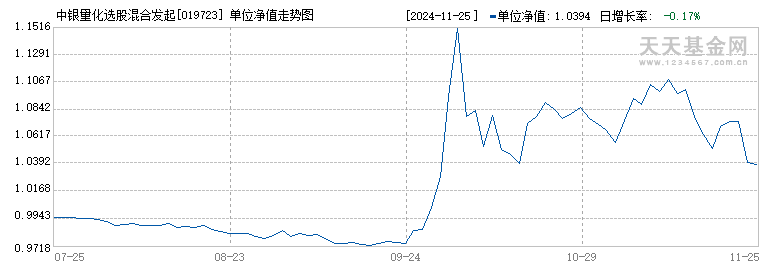 中银量化选股混合发起C(019723)历史净值