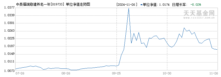 中泰福瑞稳健养老一年持有混合发起(FOF)(019733)历史净值