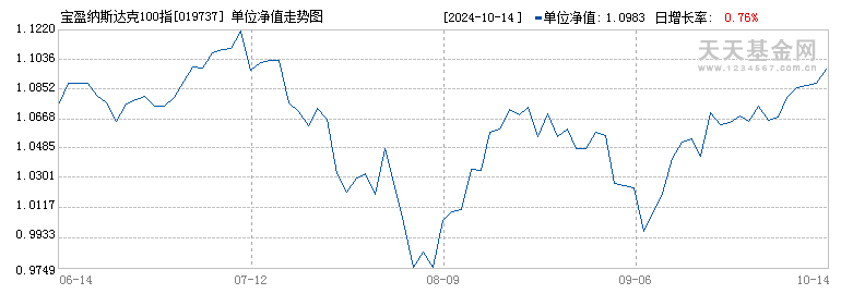 宝盈纳斯达克100指数发起(QDII)C人民币(019737)历史净值