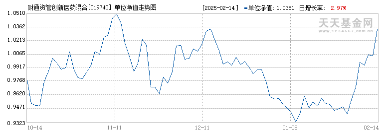 财通资管创新医药混合A(019740)历史净值