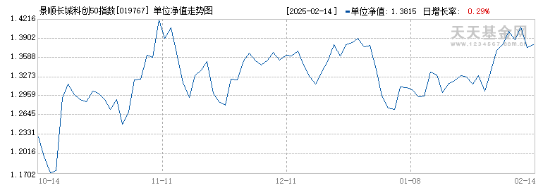 景顺长城上证科创板50成份指数增强A(019767)历史净值