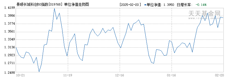 景顺长城上证科创板50成份指数增强C(019768)历史净值