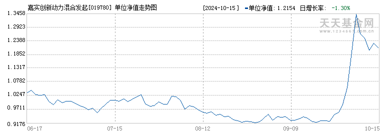 嘉实创新动力混合发起式A1(019780)历史净值