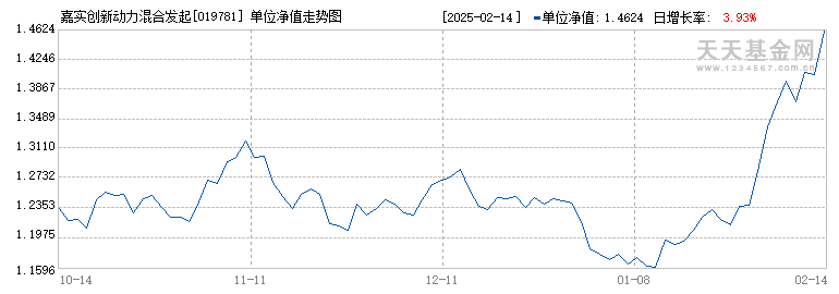 嘉实创新动力混合发起式A2(019781)历史净值