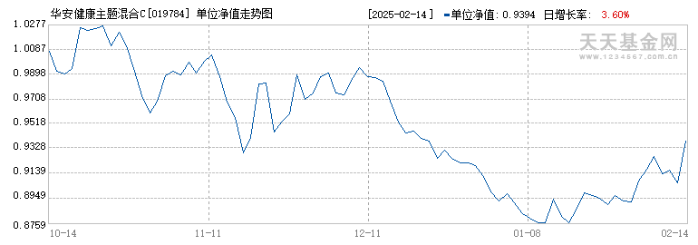 华安健康主题混合C(019784)历史净值