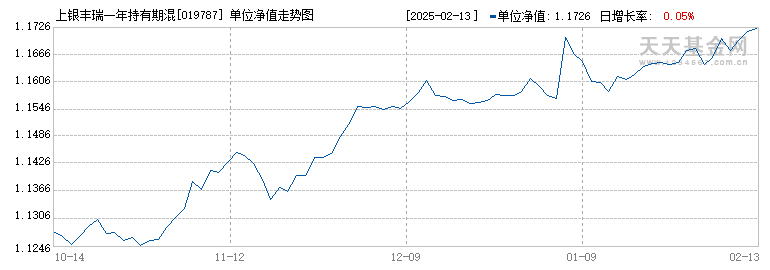 上银丰瑞一年持有期混合发起式A(019787)历史净值