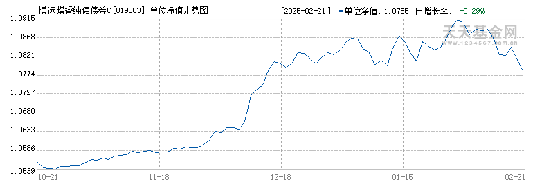 博远增睿纯债债券C(019803)历史净值