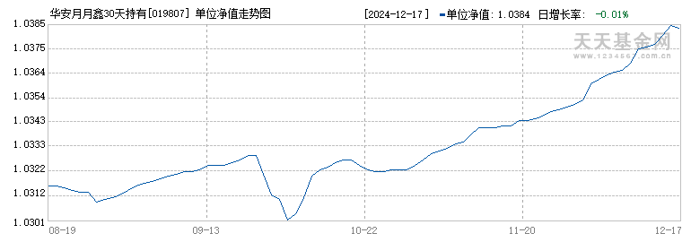 华安月月鑫30天持有债券发起式C(019807)历史净值