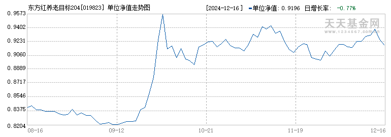 东方红养老目标2045五年持有混合发起(FOF)Y(019823)历史净值