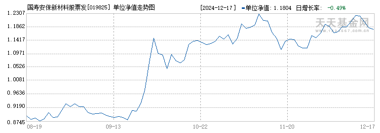 国寿安保新材料股票发起式C(019825)历史净值