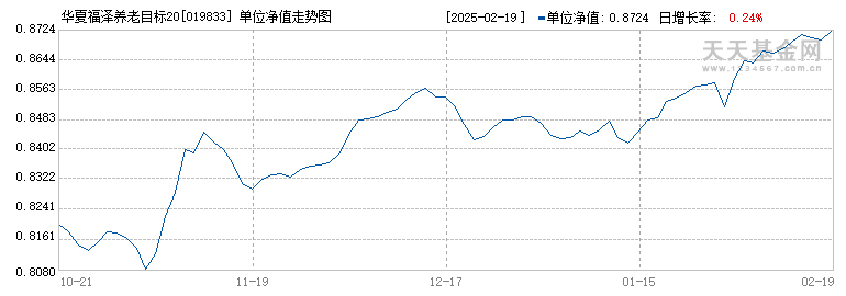 华夏福泽养老目标2035三年持有混合发起式(FOF)Y(019833)历史净值