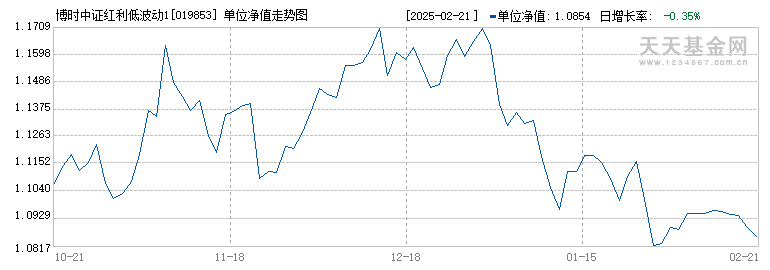 博时中证红利低波动100指数发起式A(019853)历史净值