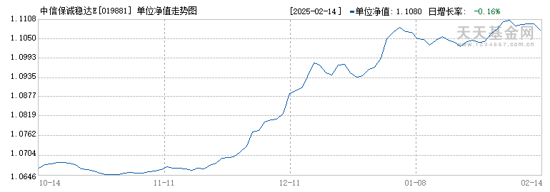 中信保诚稳达E(019881)历史净值