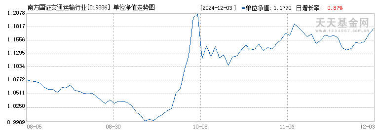 南方国证交通运输行业ETF发起联接A(019886)历史净值