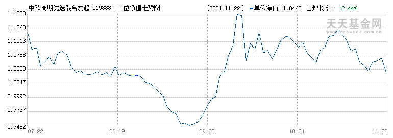 中欧周期优选混合发起A(019888)历史净值