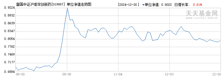 富国中证沪港深创新药产业ETF发起式联接A(019897)历史净值