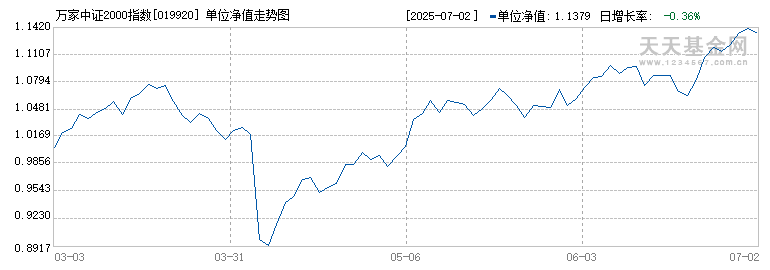 万家中证2000指数增强A(019920)历史净值