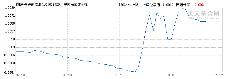 国联先进制造混合C(019928)历史净值