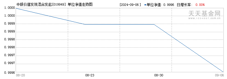 中银价值发现混合发起A(019949)历史净值