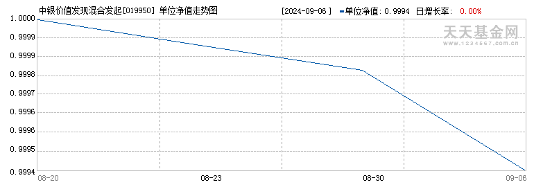 中银价值发现混合发起C(019950)历史净值