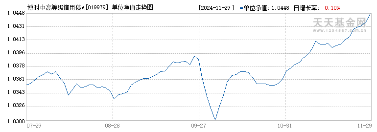 博时中高等级信用债A(019979)历史净值