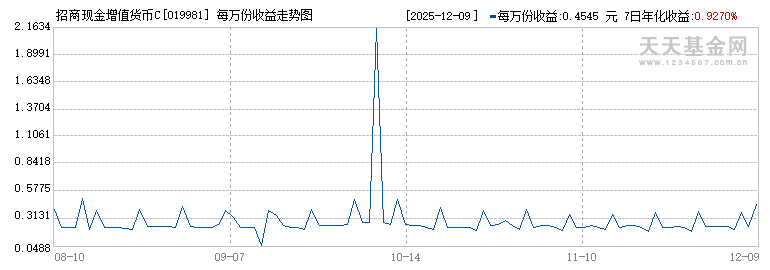 招商现金增值货币C(019981)历史净值
