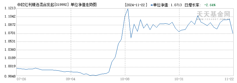 中欧红利精选混合发起C(019992)历史净值