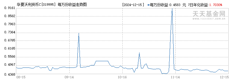 华夏沃利货币C(019995)历史净值