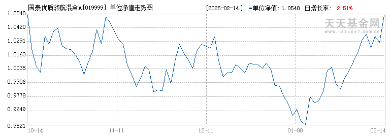 国泰优质领航混合A(019999)历史净值