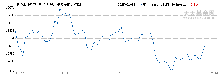 鹏华国证ESG300ETF联接A(020014)历史净值