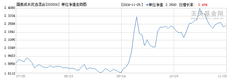 国泰成长优选混合(020026)历史净值