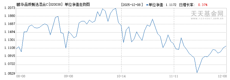鹏华品质甄选混合C(020038)历史净值