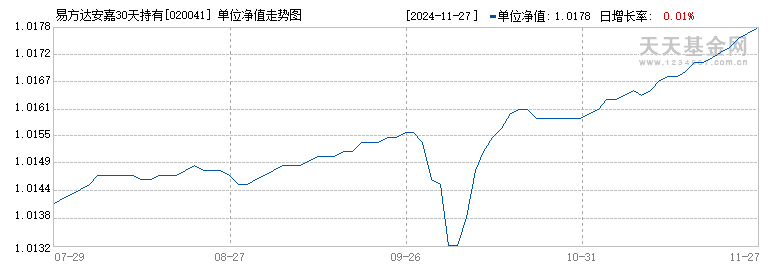 易方达安嘉30天持有债券C(020041)历史净值