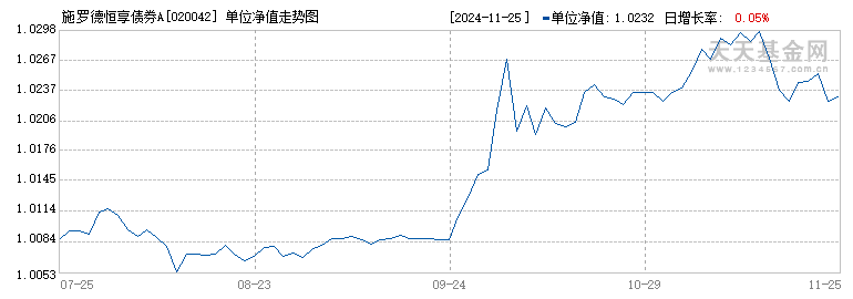 施罗德恒享债券A(020042)历史净值