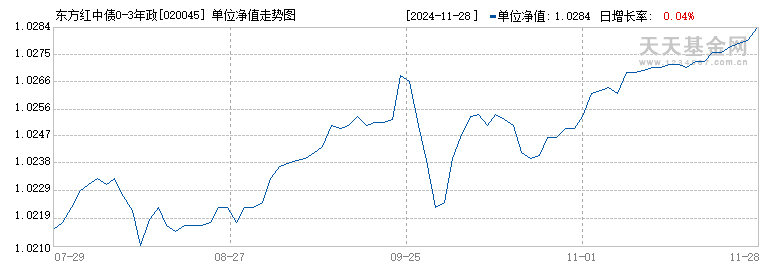 东方红中债0-3年政金债指数C(020045)历史净值