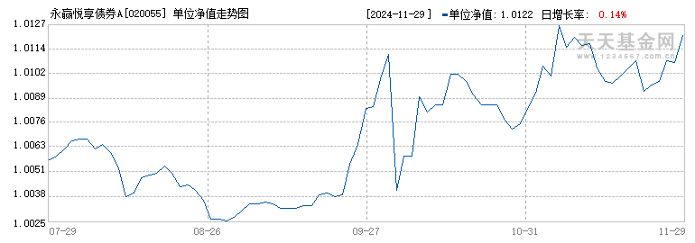 永赢悦享债券A(020055)历史净值