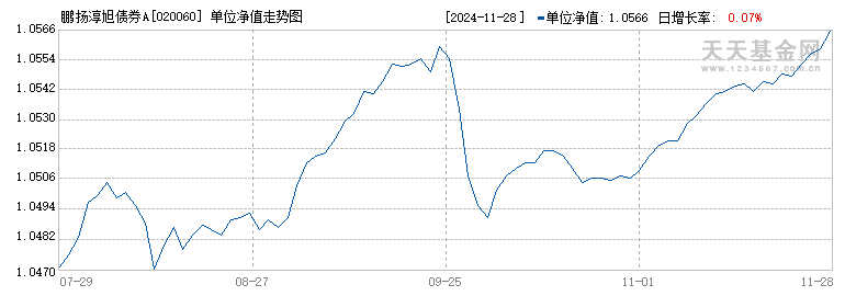 鹏扬淳旭债券A(020060)历史净值