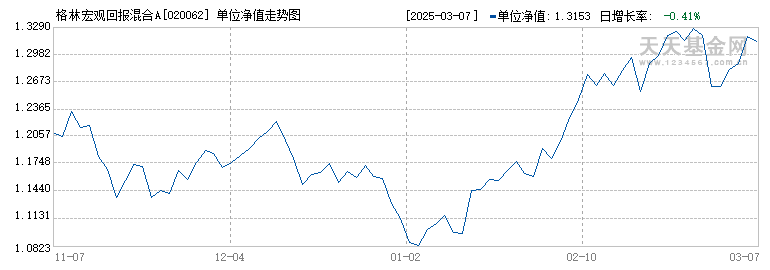 格林宏观回报混合A(020062)历史净值