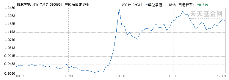 格林宏观回报混合C(020063)历史净值