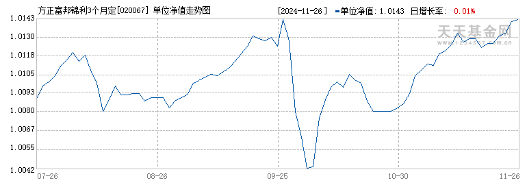 方正富邦锦利3个月定开债券(020067)历史净值