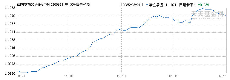 富国安福30天滚动持有短债债券发起式E(020068)历史净值