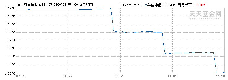 恒生前海恒源臻利债券C(020070)历史净值