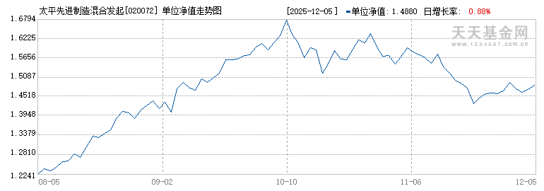 太平先进制造混合发起式C(020072)历史净值