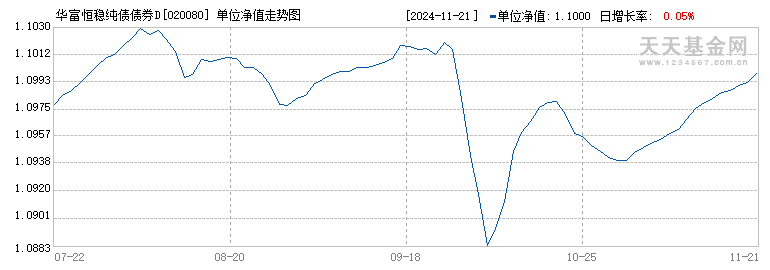 华富恒稳纯债债券D(020080)历史净值