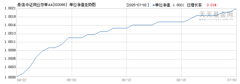 泰信中证同业存单AAA指数7天持有期(020088)历史净值