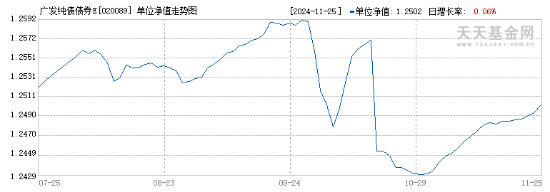 广发纯债债券E(020089)历史净值