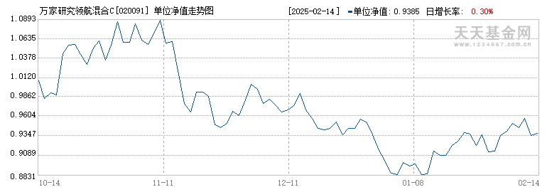 万家研究领航混合C(020091)历史净值