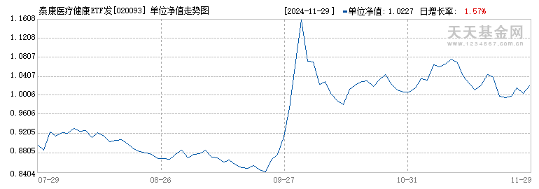 泰康医疗健康ETF发起式联接A(020093)历史净值