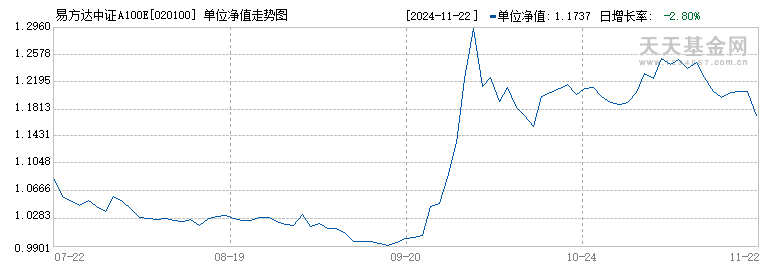 易方达中证A100ETF联接发起式A(020100)历史净值