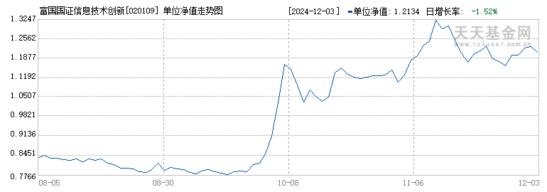 富国国证信息技术创新主题ETF发起式联接C(020109)历史净值